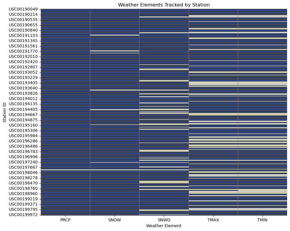 Heatmap showing which stations track which elements